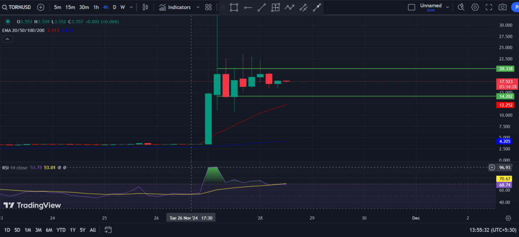 COINBASE TORNUSD 4-H Chart