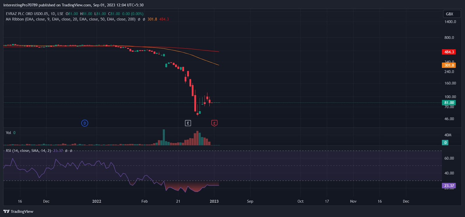 EVRAZ Plc Stock Price Prediction: Will price rise in the future?