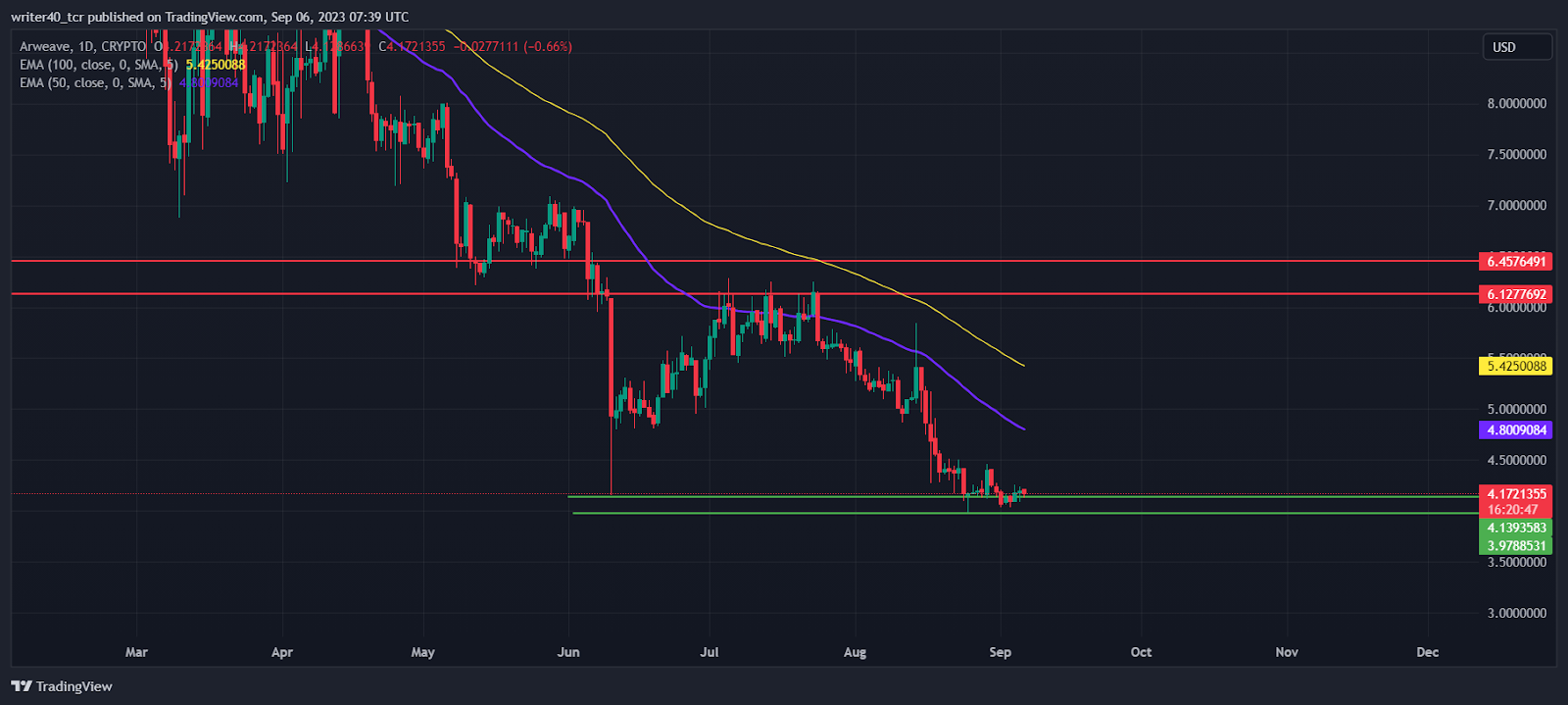 Arweave Price Prediction: Is the Coin Ready Change the Trend