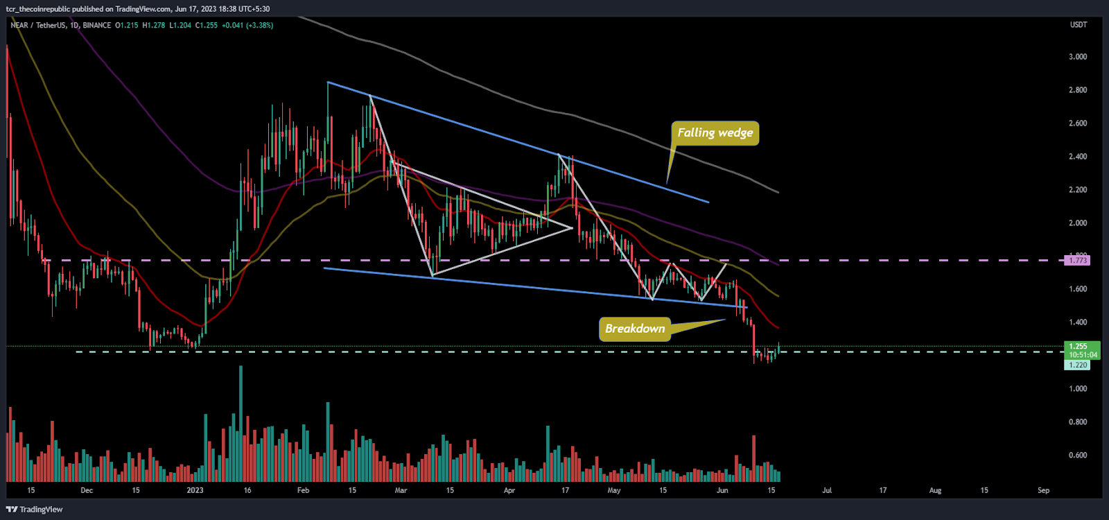 NEAR Protocol Price Analysis: NEAR sliding the gains, What next?