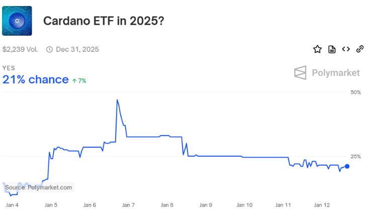 Cardano ETF Odds | Source: Polymarket