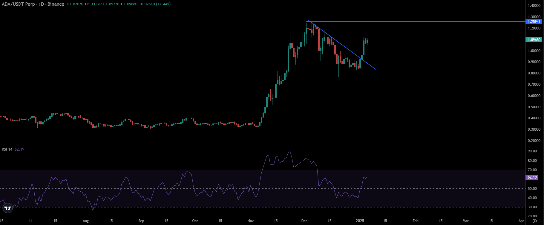 Cardano Price Chart | Source: TradingView