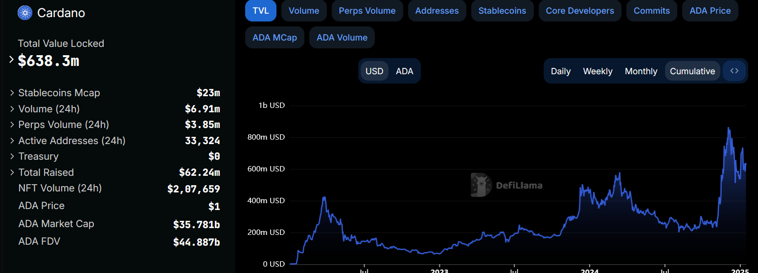 Cardano TVL | Source: DefiLlama