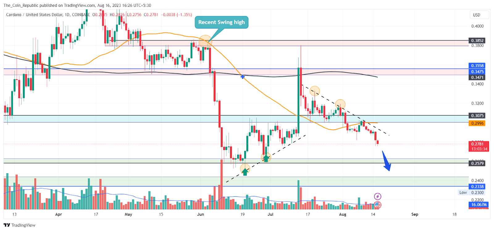 Cardano Price Prediction: Can Buyers Drag ADA To Higher Levels?