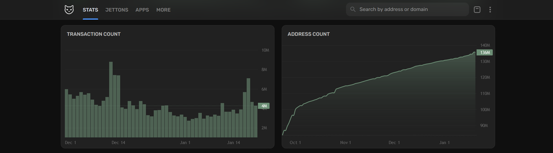 Counts of transactions and address on TON network | source: Tonscan