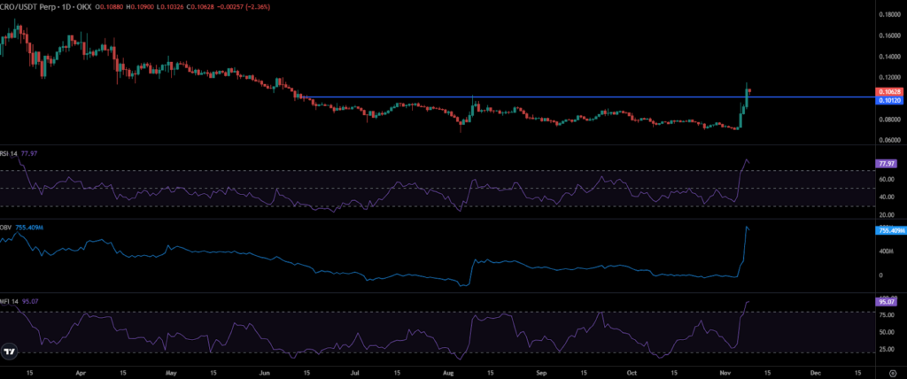 Cronos Price Chart