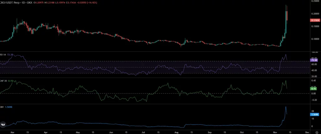 Cronos Price Chart