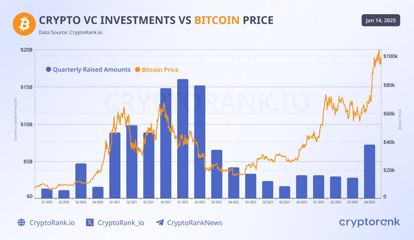 Crypto VC investments v BTC price | Source: Cryptorank