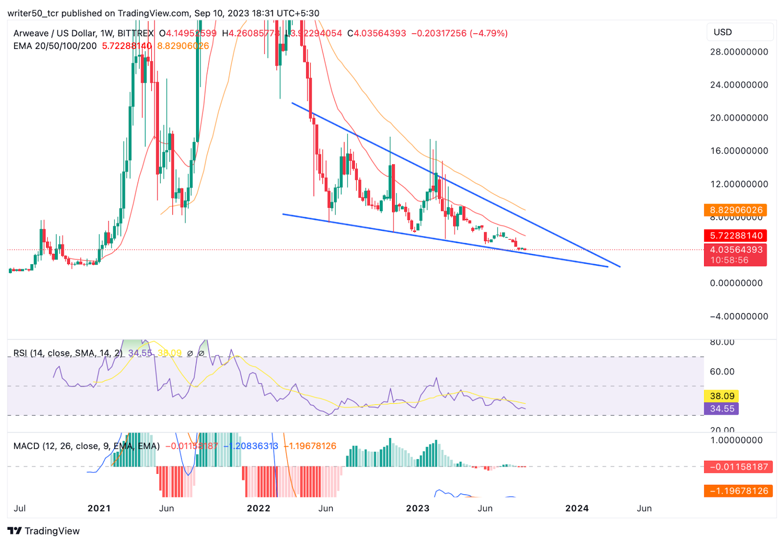 Arweave Price Prediction: Will AR Break Above the Triangle?