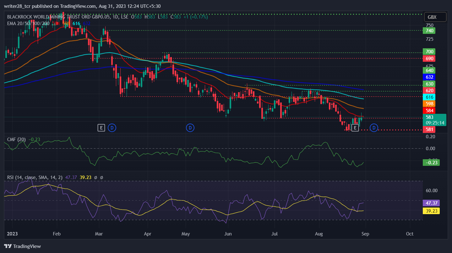 BlackRock World Mining Trust: Will BRWM Stock Fall Towards £550?
