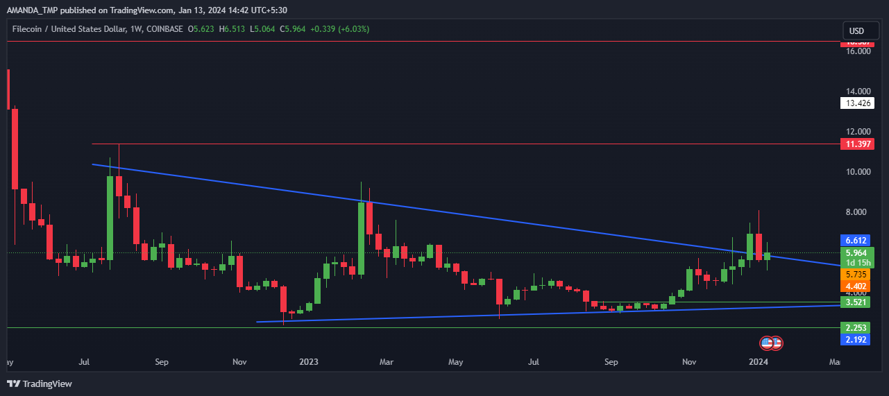 Will Volume Support The Breakout Above Triangle In FIL Crypto?
