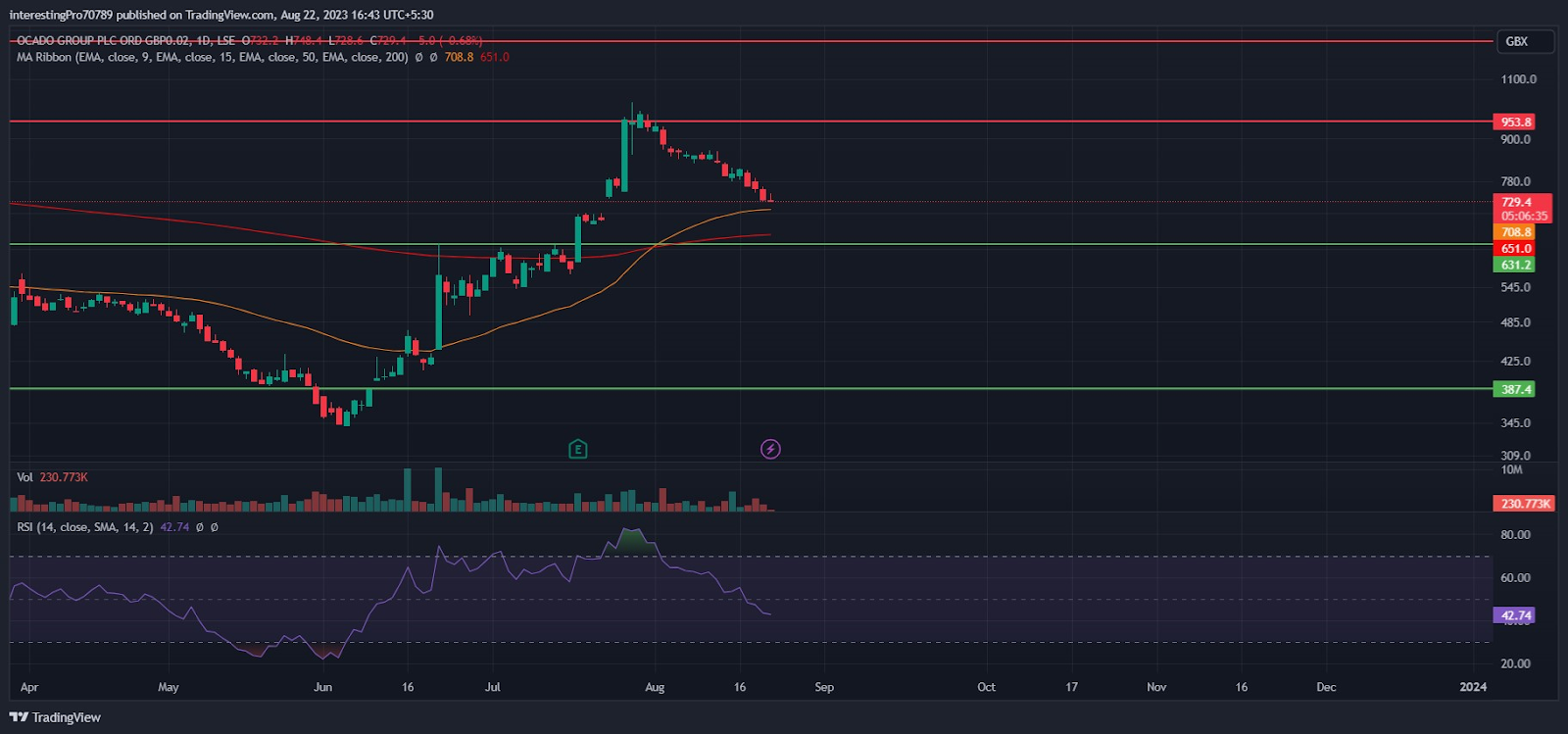 Ocado Stock Price Prediction: Buyer's control in the OCDO chart?