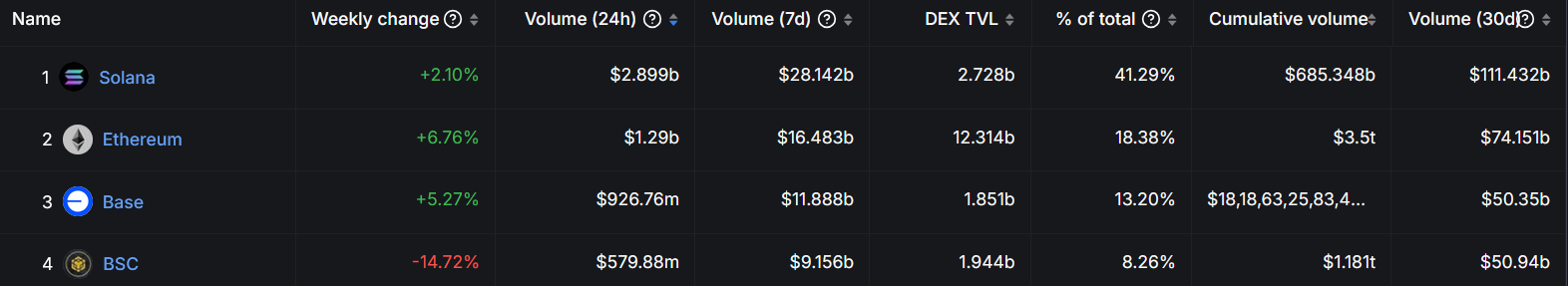 DEX 24-hour volumes in chains | source: defiLlama