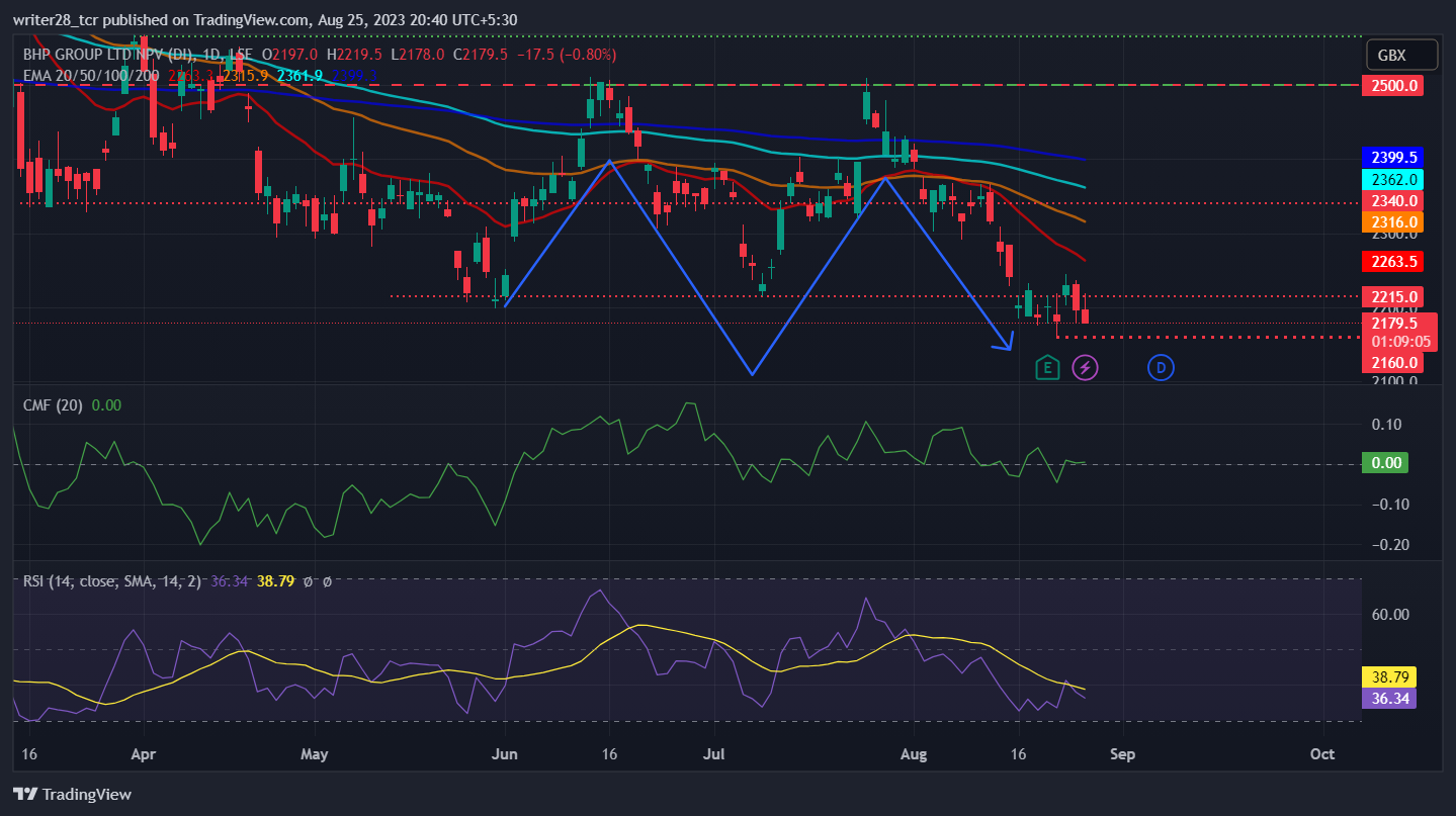 BHP Group Ltd: Will BHP Stock Achieve 2100 Mark? 