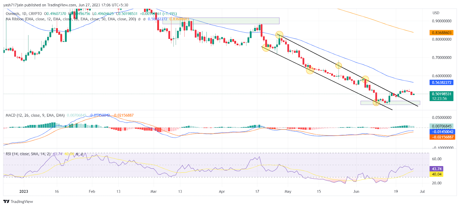 Osmosis Price Analysis: Will OSMO Fall More From Current Levels?
