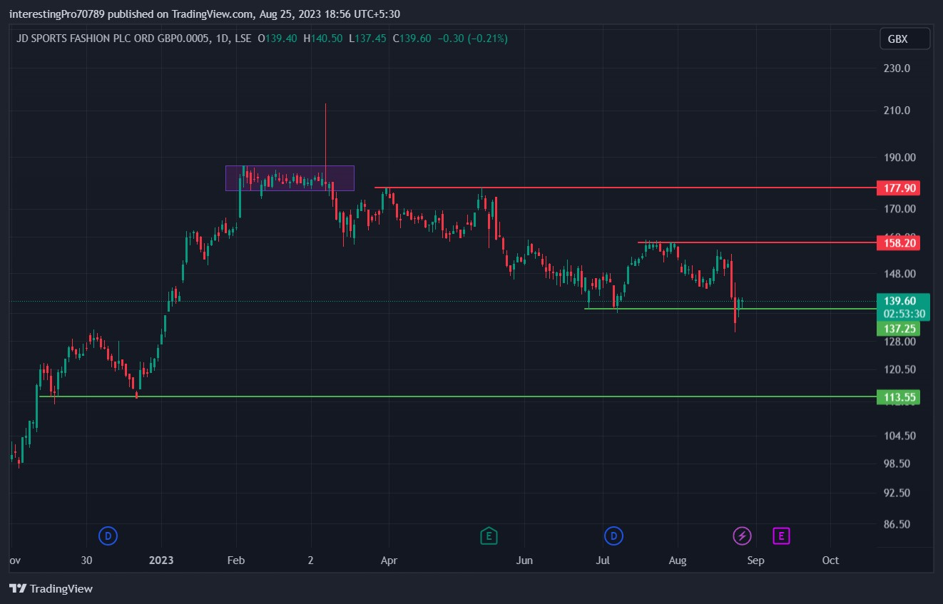 JD Sports Stock Price Prediction: Are sellers still in control?