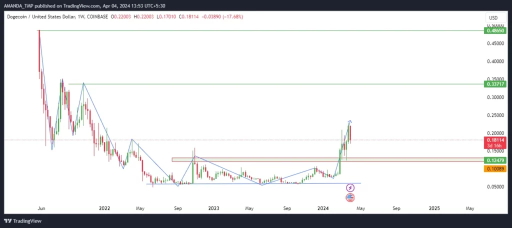 DOGE Crypto