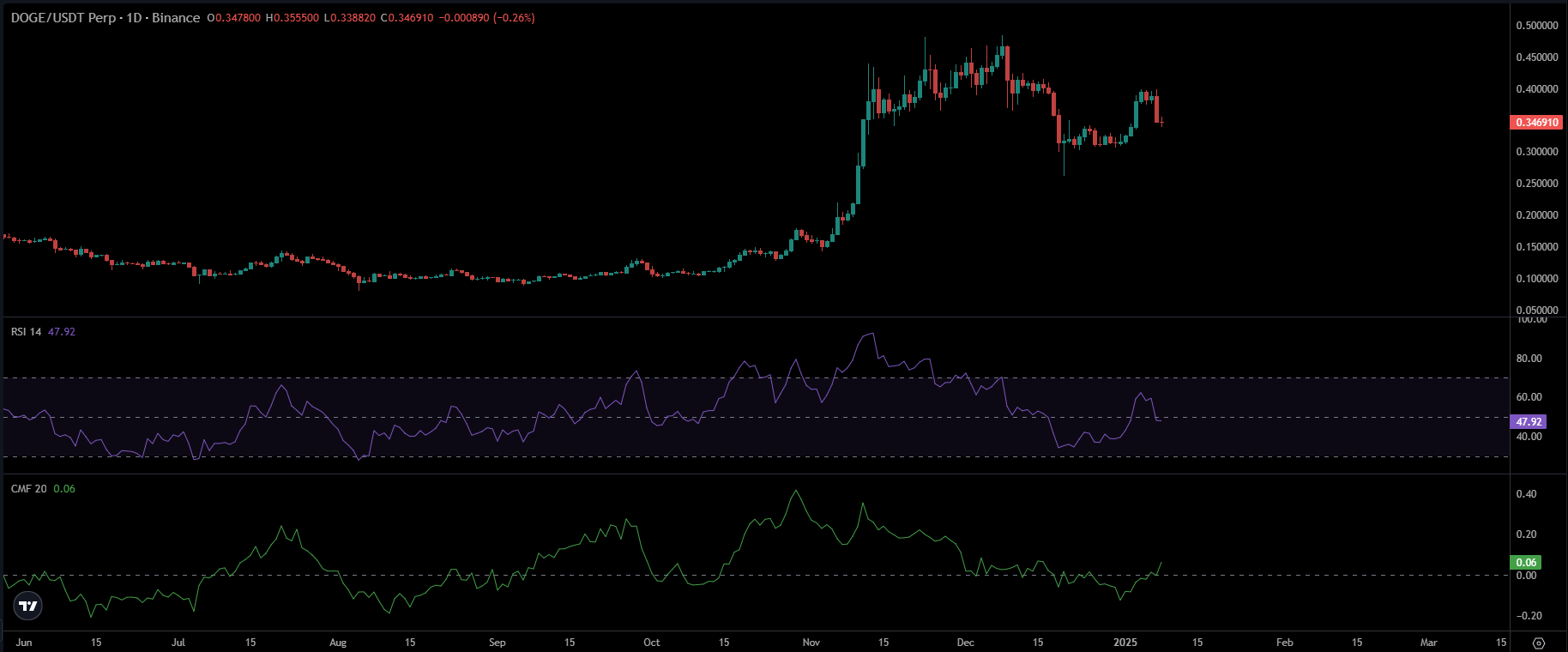DOGE Price Chart | Source: TradingView
