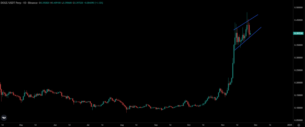 DOGE Price Chart