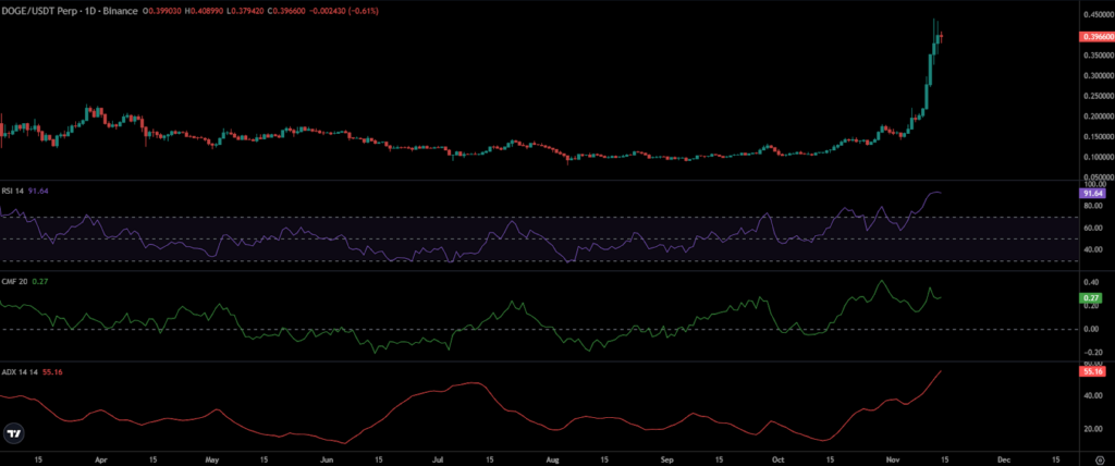 DOGE Price Chart