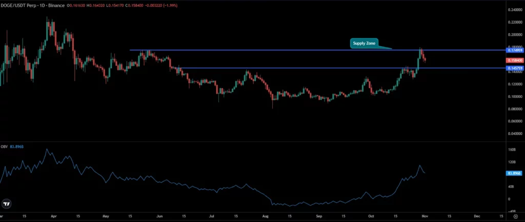 DOGE Price Chart