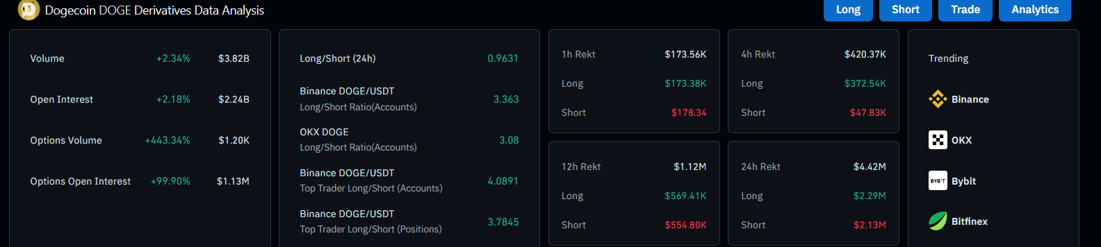 DOGE derivatives data | Source: CoinGlass