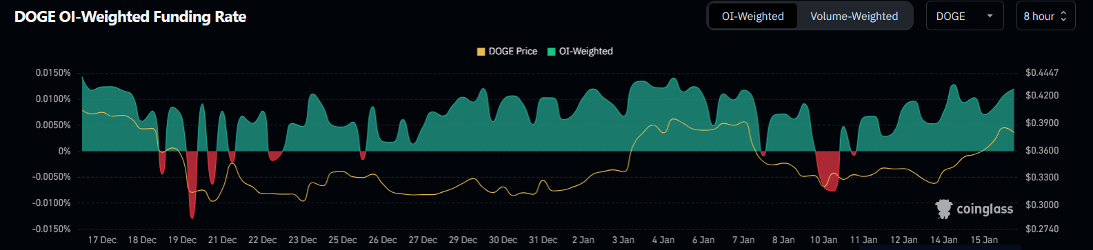 DOGE funding rate | Source: Coinglass