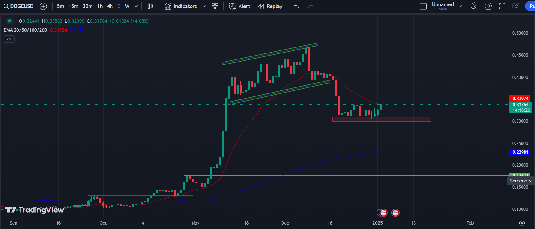 DOGE/USD 1-D Chart | Source: TradingView