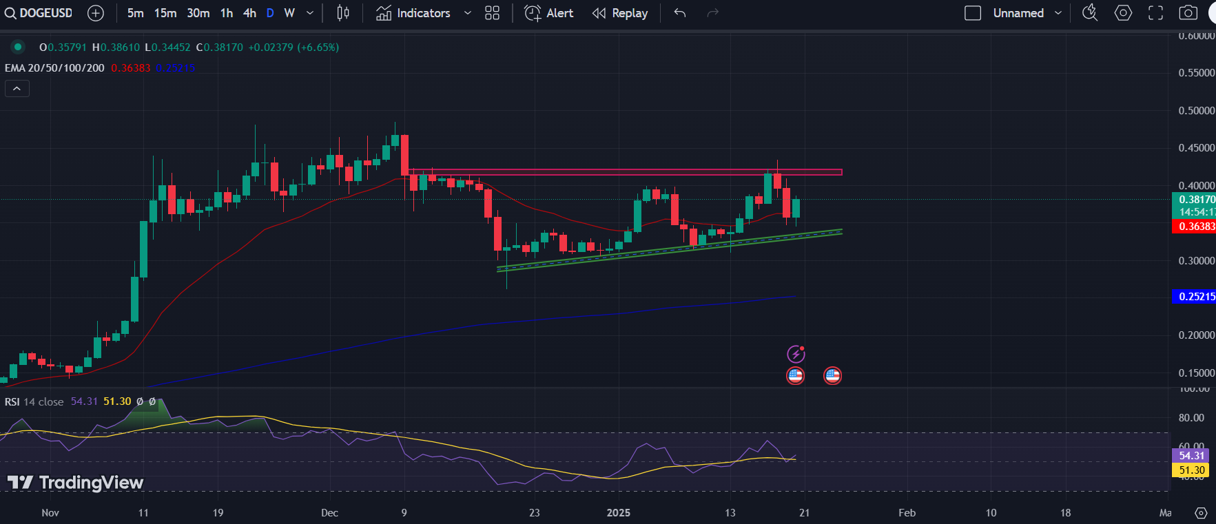 DOGE/USD 1-D Chart : Source: X