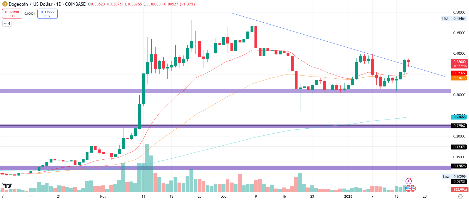 DOGE/USD 1.D. | Source: TradingView