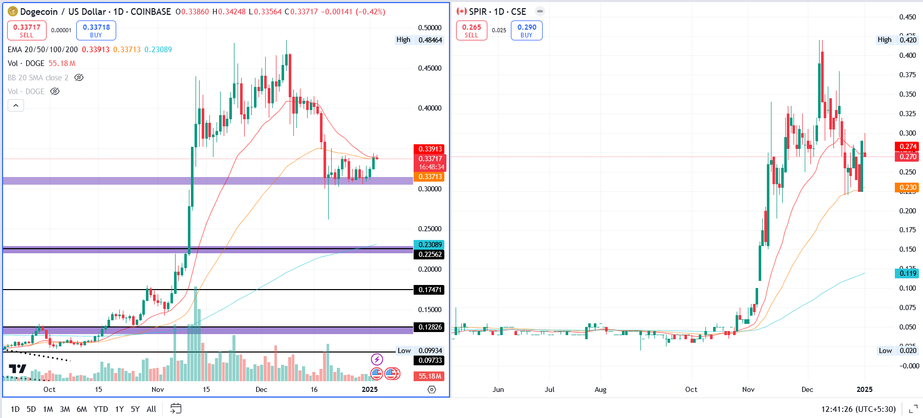 DOGE/USD & SPIR .1.D. | Source: TradingView