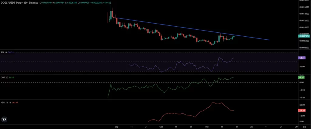 DOGS Price Chart