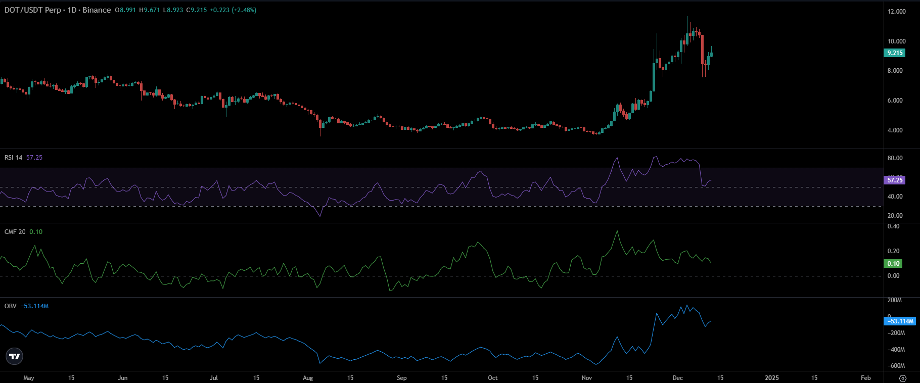 DOT Price Chart | Source: TradingView