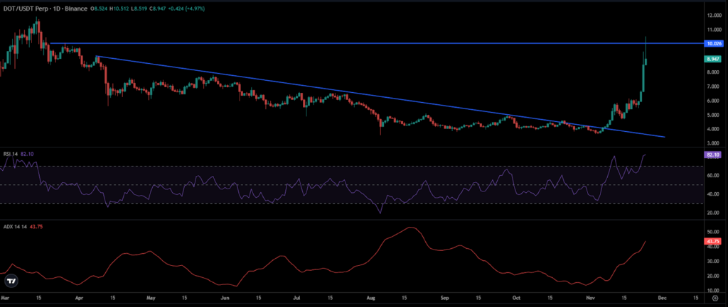 DOT Price Chart 