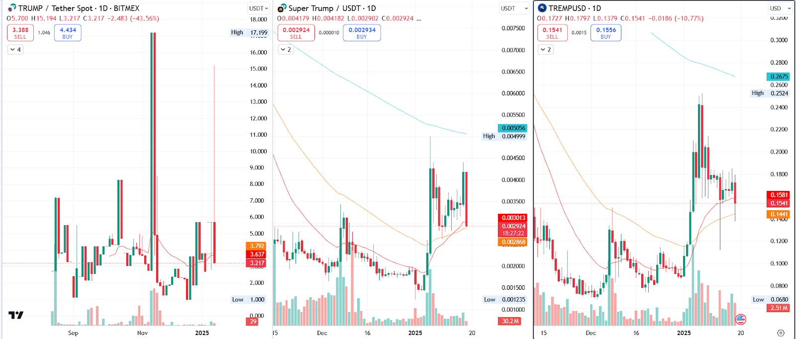 DOnald Trump-inspired unofficial tokens prices 1.d. | Source: TradingView