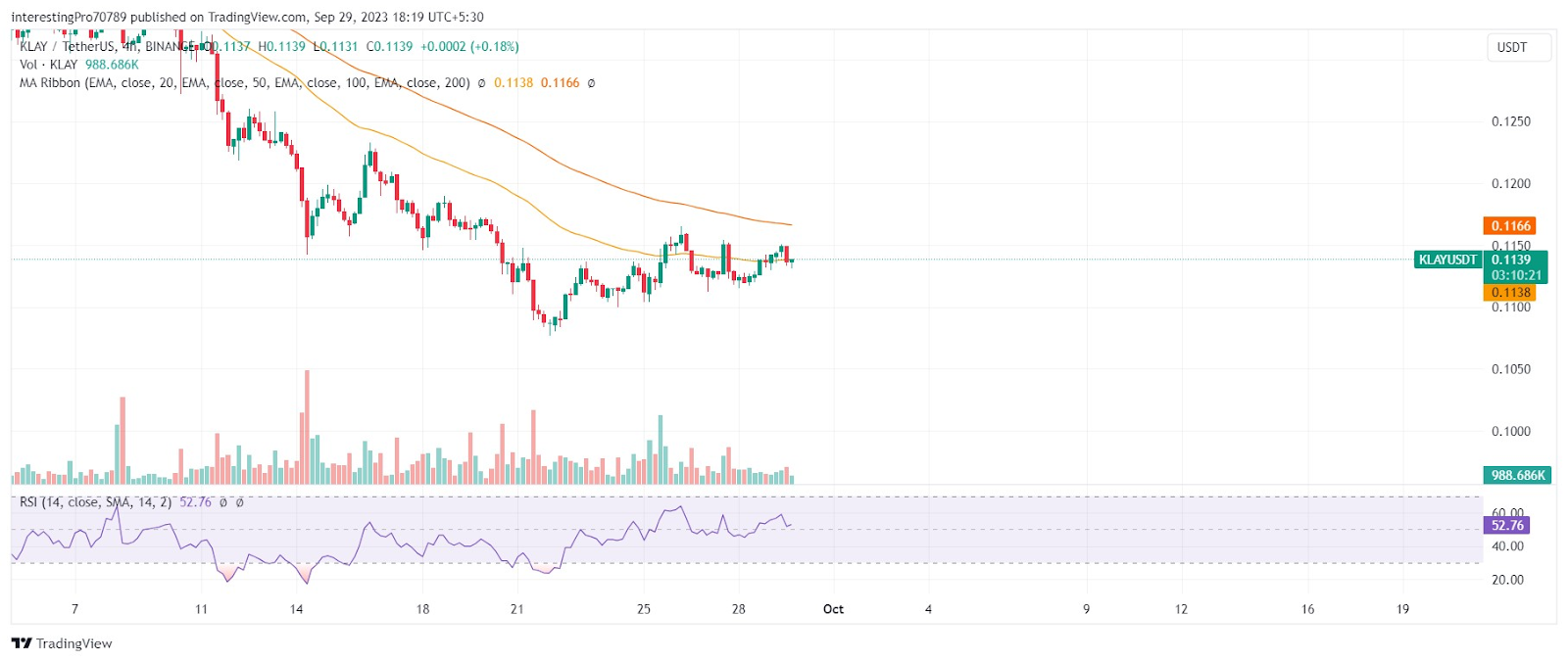 KLAY Coin Price Prediction: Will the Bullish Rally Continue?