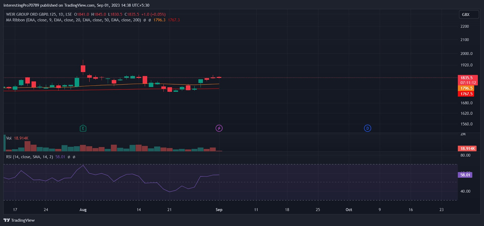 WEIR Stock Price Prediction: Will buyers dominate the price?