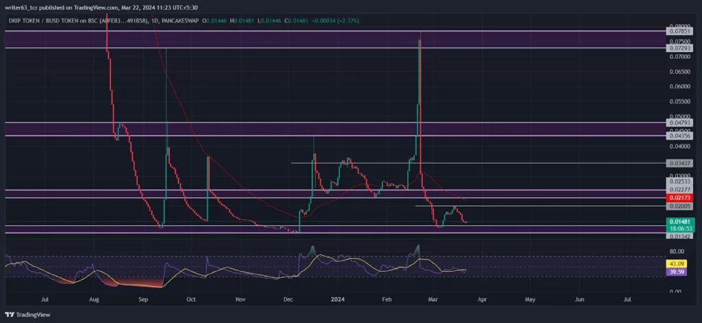 DRIP Token Price