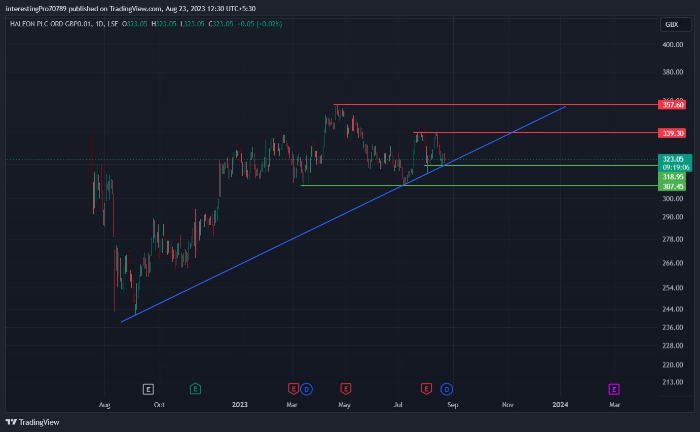 Haleon Stock Price Prediction: Are Buyers in still control?