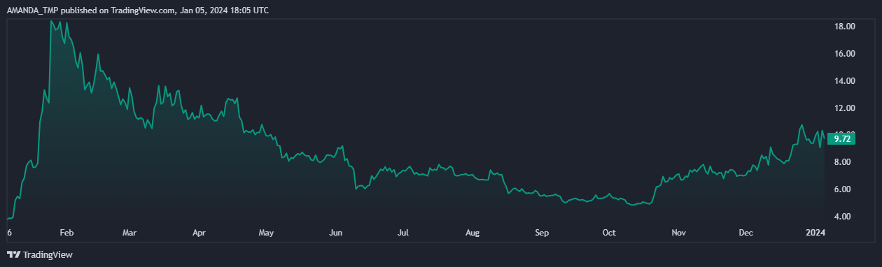 Consistent Increase in Crypto Price; What’s Coming Ahead?
