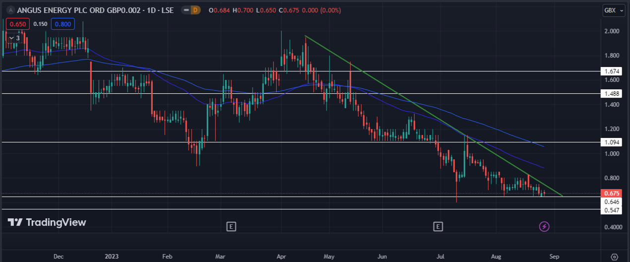 A Strong Bearish Trendline and a Yearly Low for Angus Energy Stock