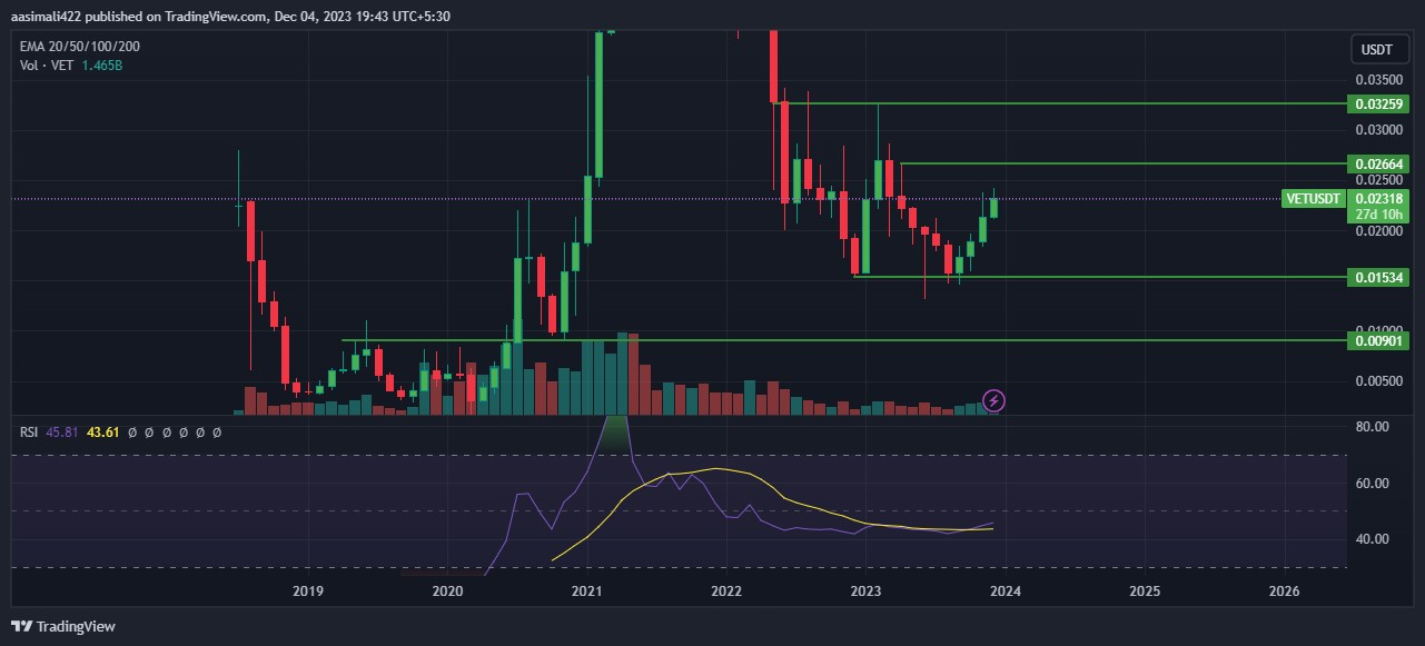 VET Price Forecast 2024-2030: Will VET Token Recover Past Losses?