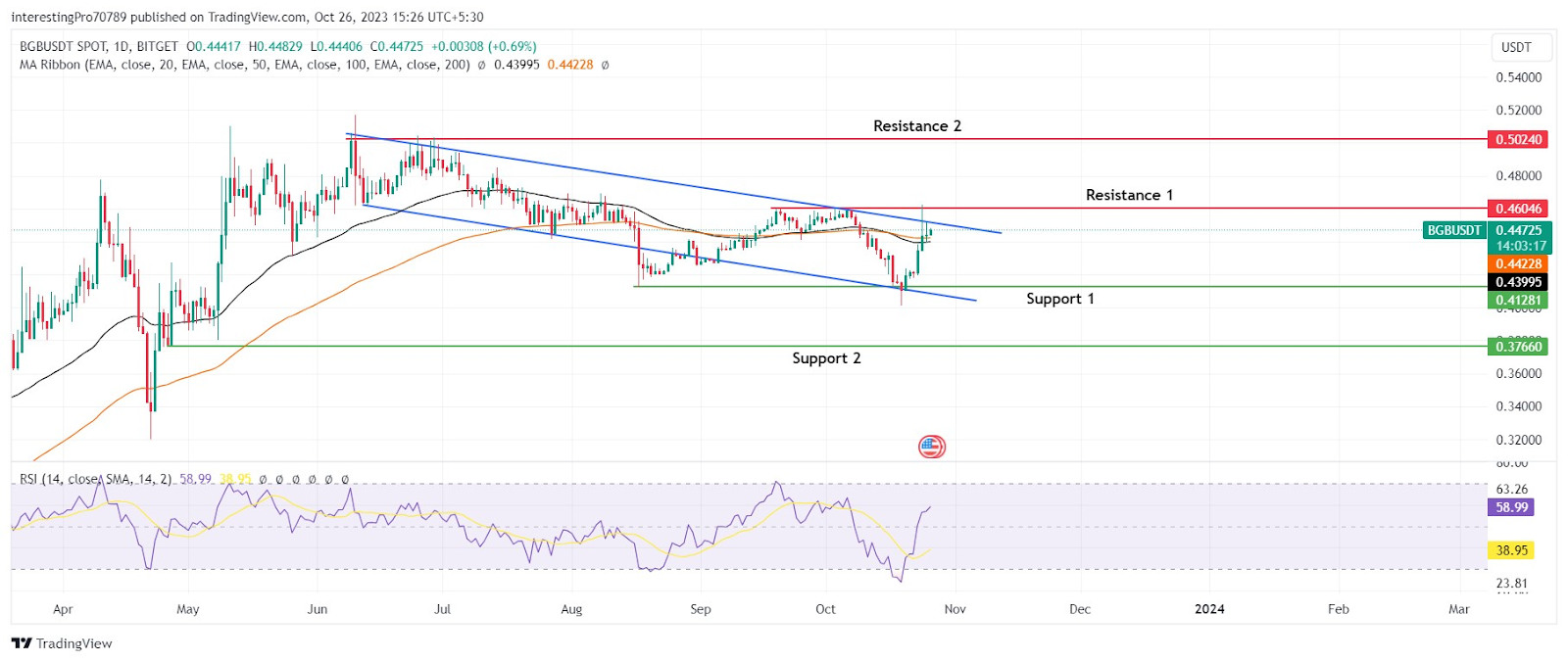 Will Bitget (BGB) Price Continue its Short-Term Bull Run?