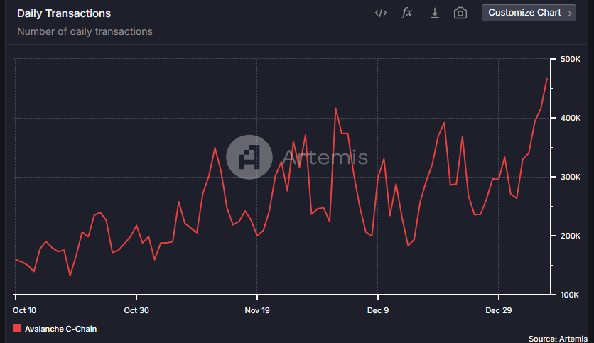 Daily Transactions | Source: Artemis