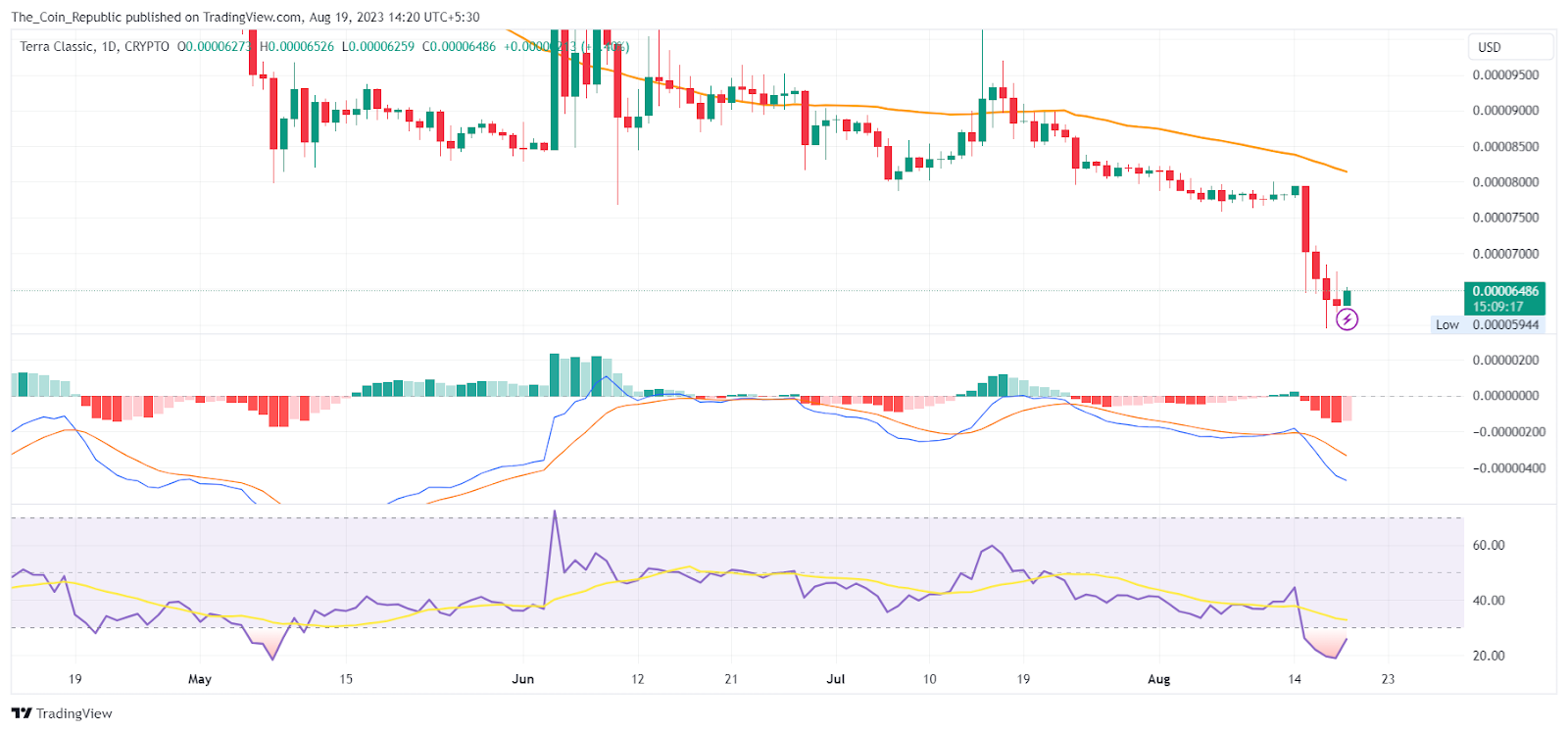 LUNC Price Prediction: Crypto Joins Market Fall With 20% Decline?
