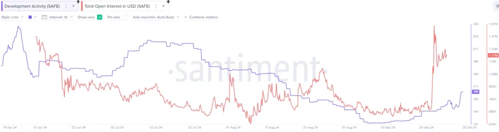 Development Activity Data