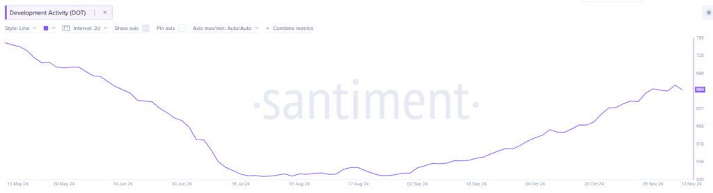 Development Activity Data 