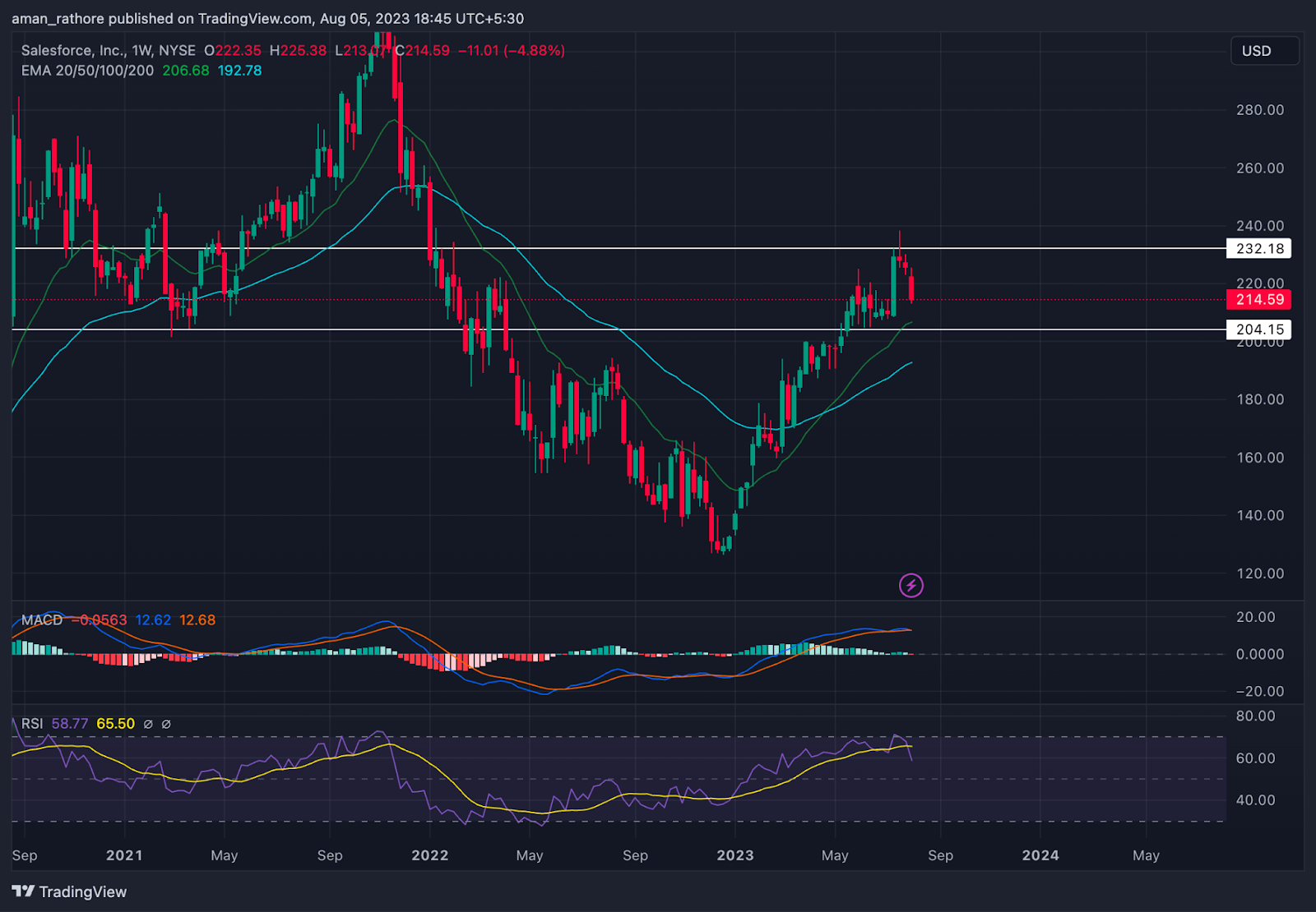 Salesforce Inc. Stock Price: Will CRM Move Till $300 Level?