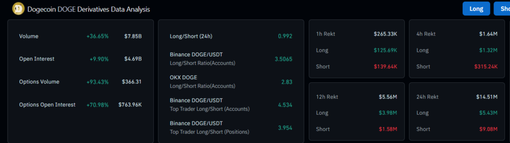 Derivatives Data Signals Bullish Momentum for Dogecoin Price in 2025