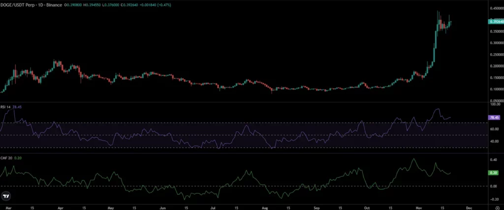 Dogecoin Price Chart